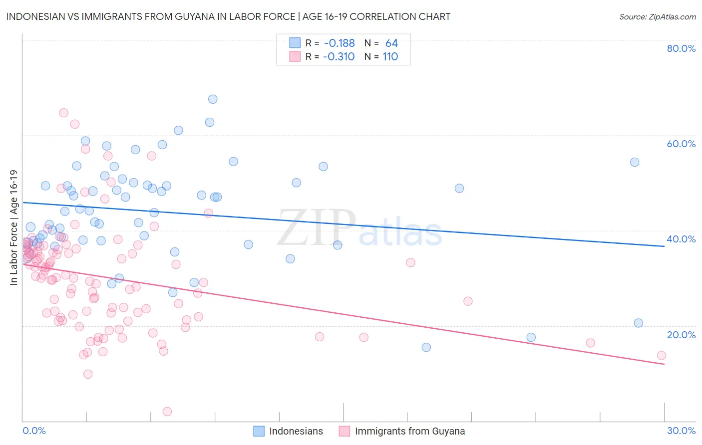 Indonesian vs Immigrants from Guyana In Labor Force | Age 16-19