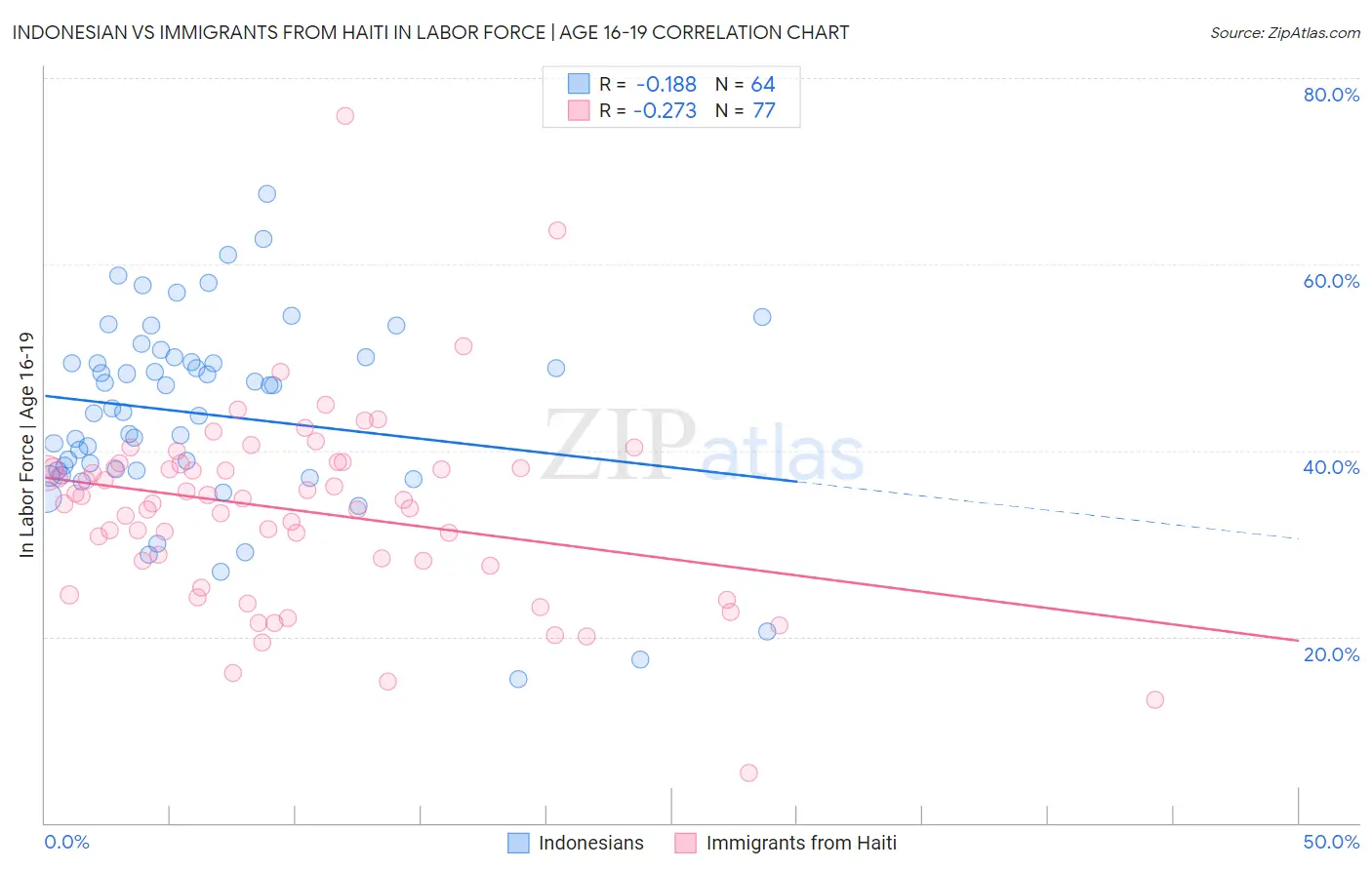 Indonesian vs Immigrants from Haiti In Labor Force | Age 16-19