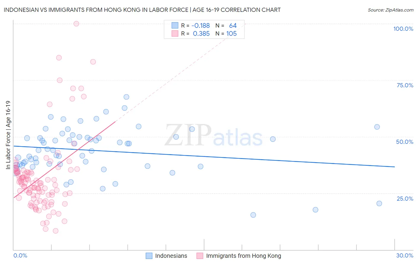 Indonesian vs Immigrants from Hong Kong In Labor Force | Age 16-19