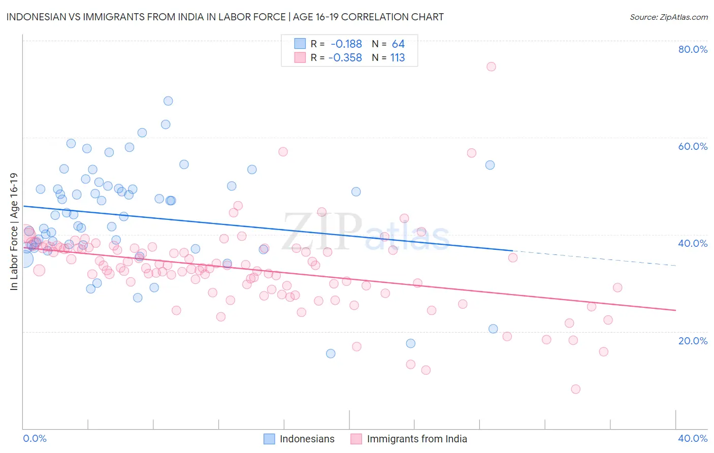 Indonesian vs Immigrants from India In Labor Force | Age 16-19