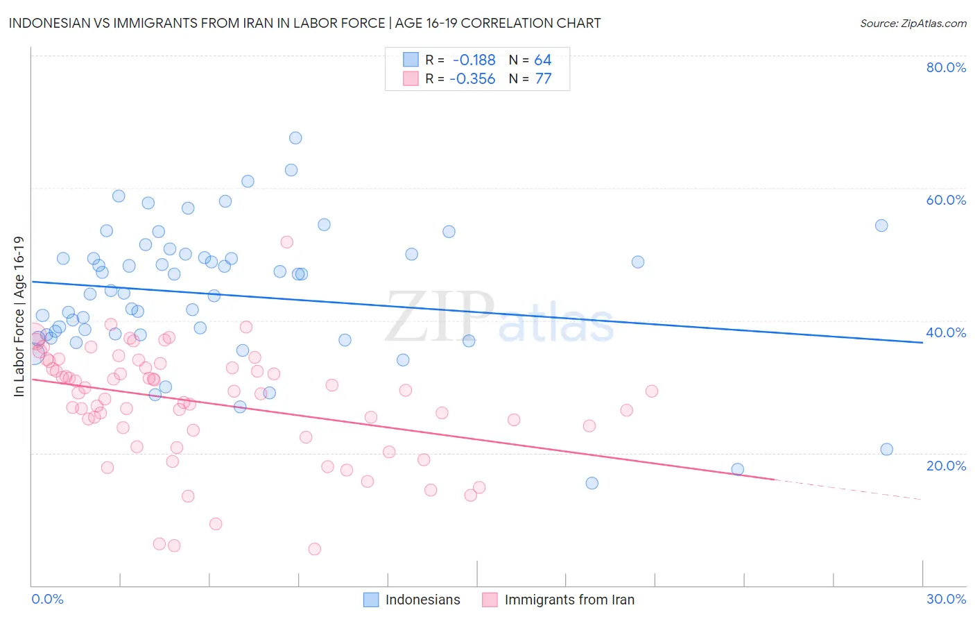 Indonesian vs Immigrants from Iran In Labor Force | Age 16-19