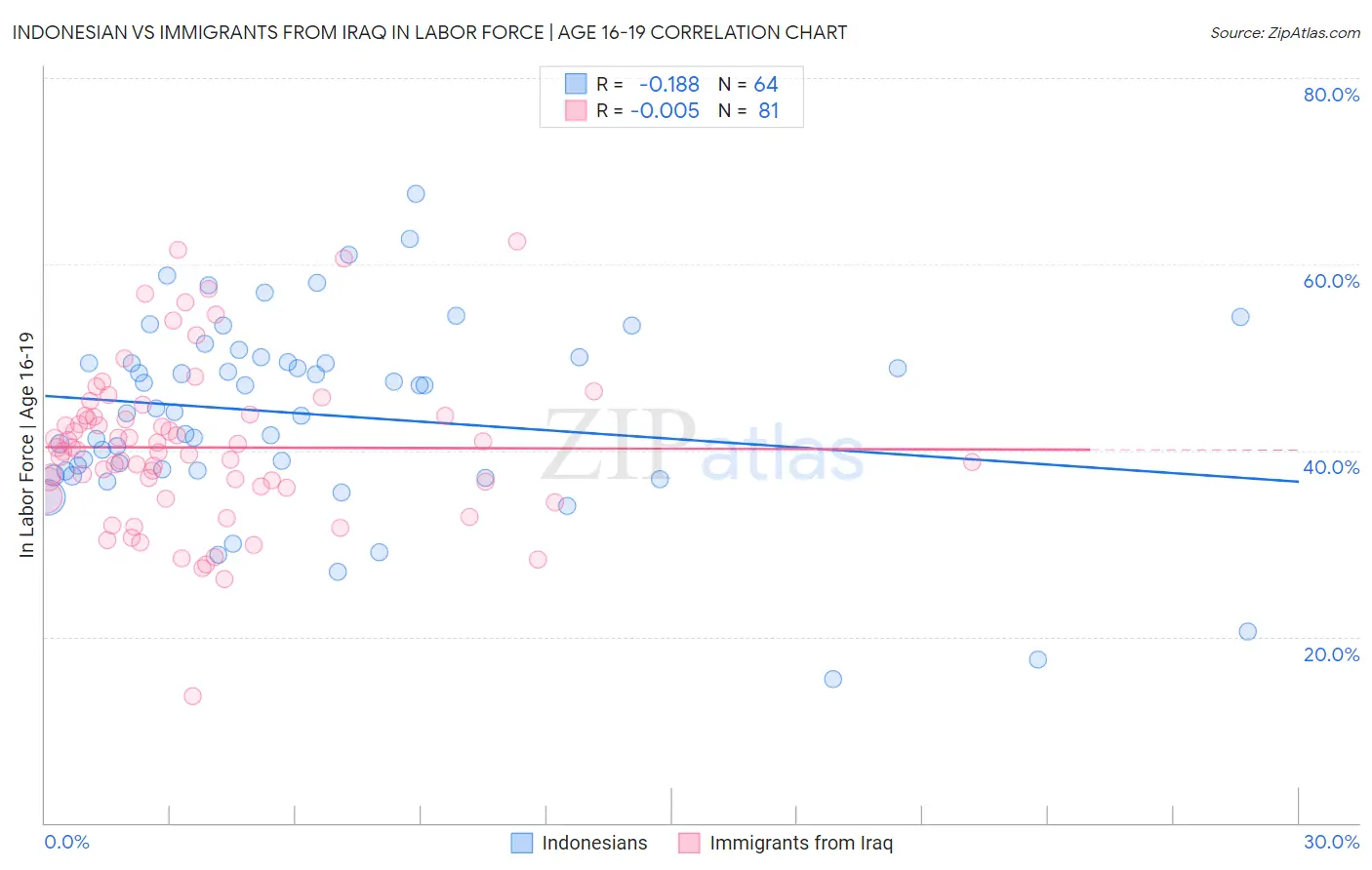 Indonesian vs Immigrants from Iraq In Labor Force | Age 16-19