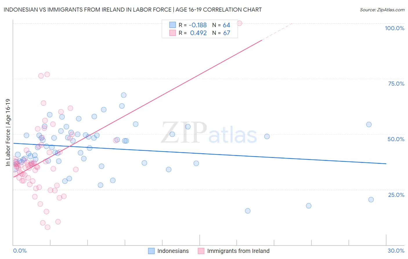 Indonesian vs Immigrants from Ireland In Labor Force | Age 16-19