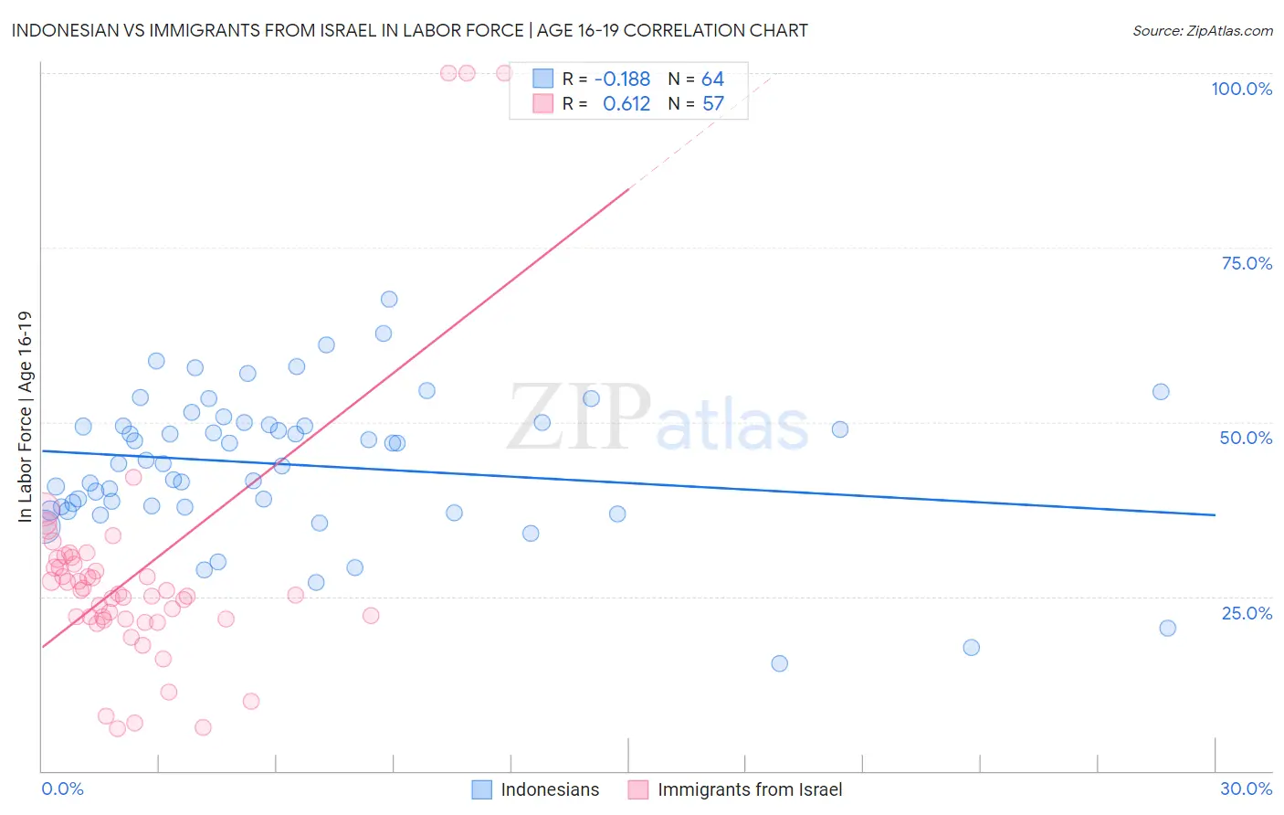 Indonesian vs Immigrants from Israel In Labor Force | Age 16-19
