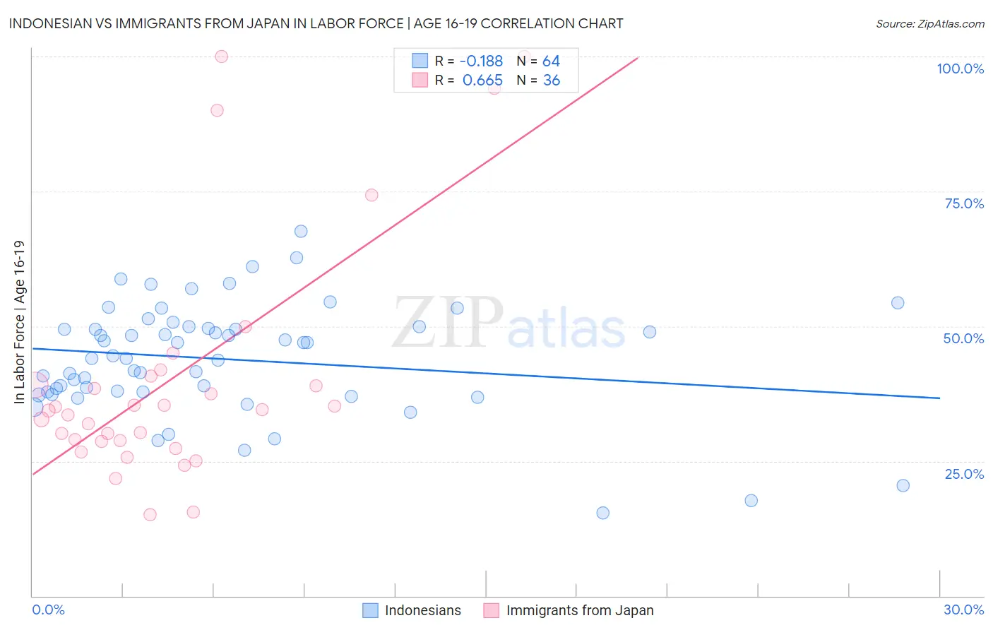 Indonesian vs Immigrants from Japan In Labor Force | Age 16-19