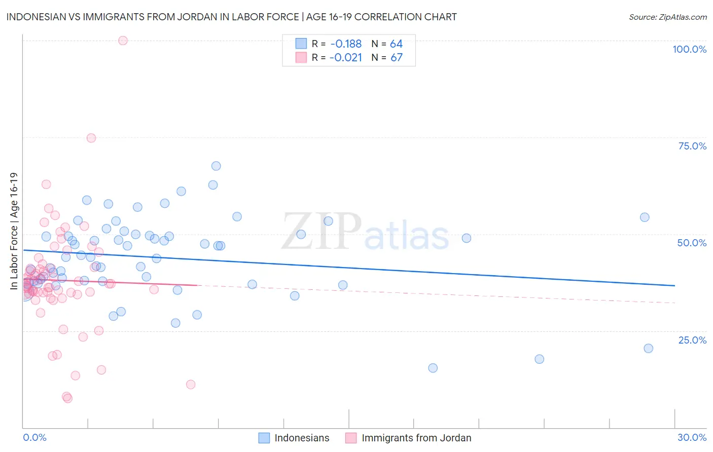 Indonesian vs Immigrants from Jordan In Labor Force | Age 16-19