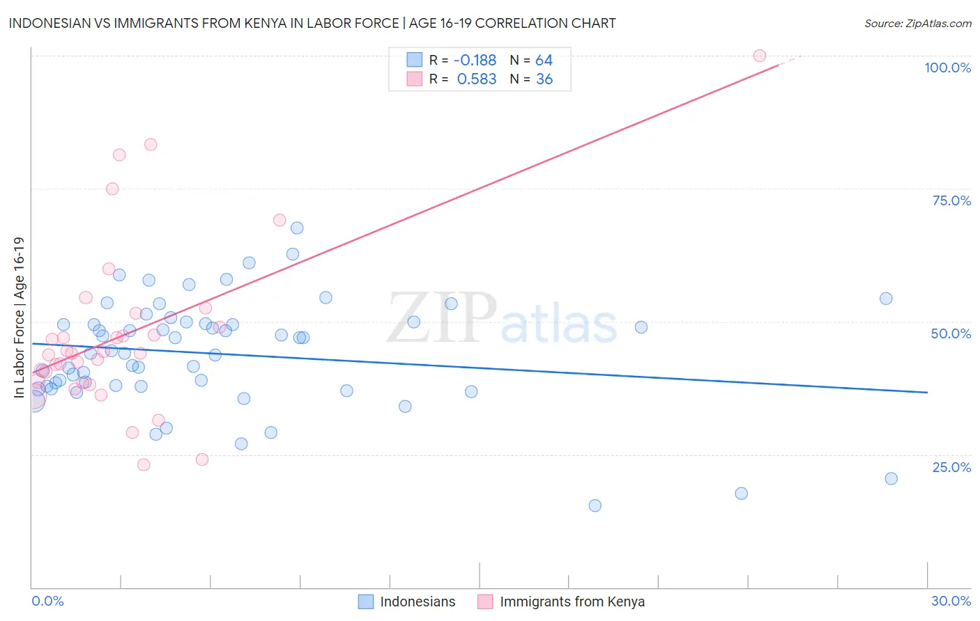 Indonesian vs Immigrants from Kenya In Labor Force | Age 16-19
