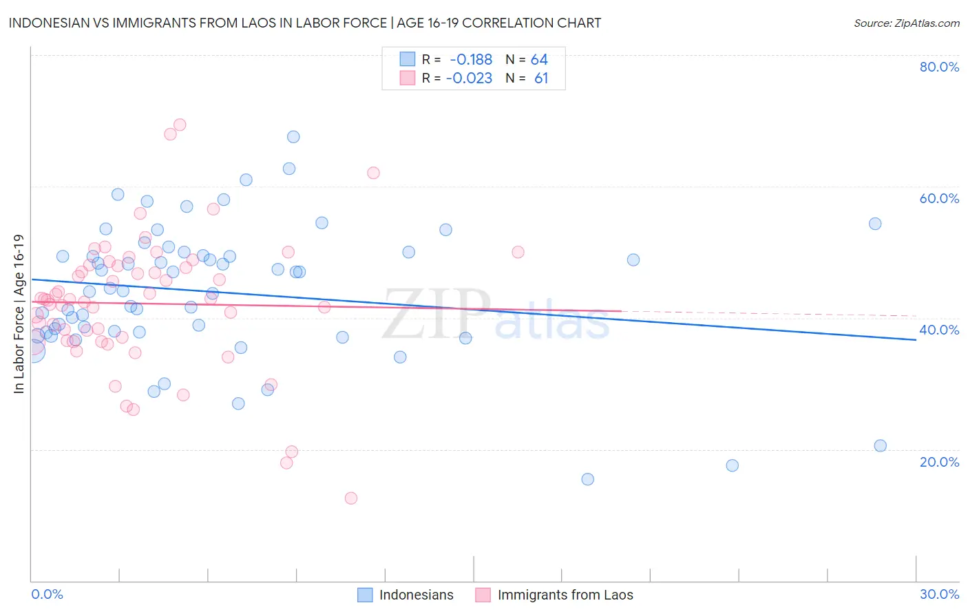 Indonesian vs Immigrants from Laos In Labor Force | Age 16-19