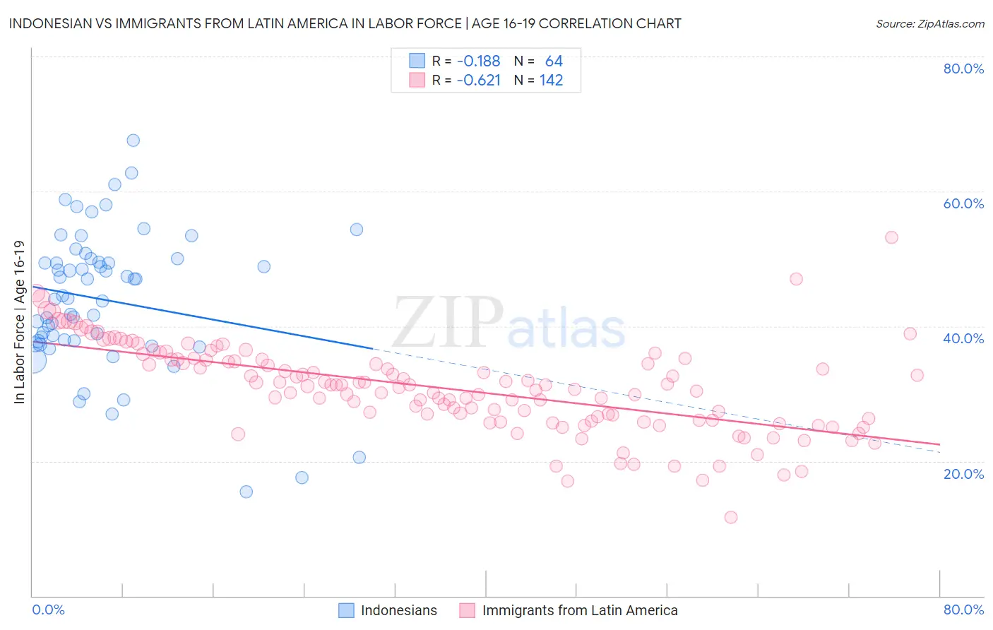 Indonesian vs Immigrants from Latin America In Labor Force | Age 16-19
