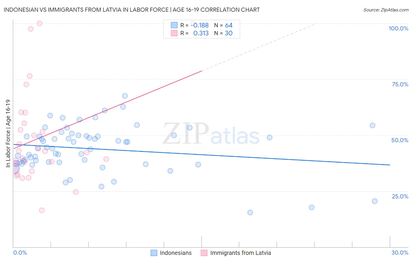 Indonesian vs Immigrants from Latvia In Labor Force | Age 16-19