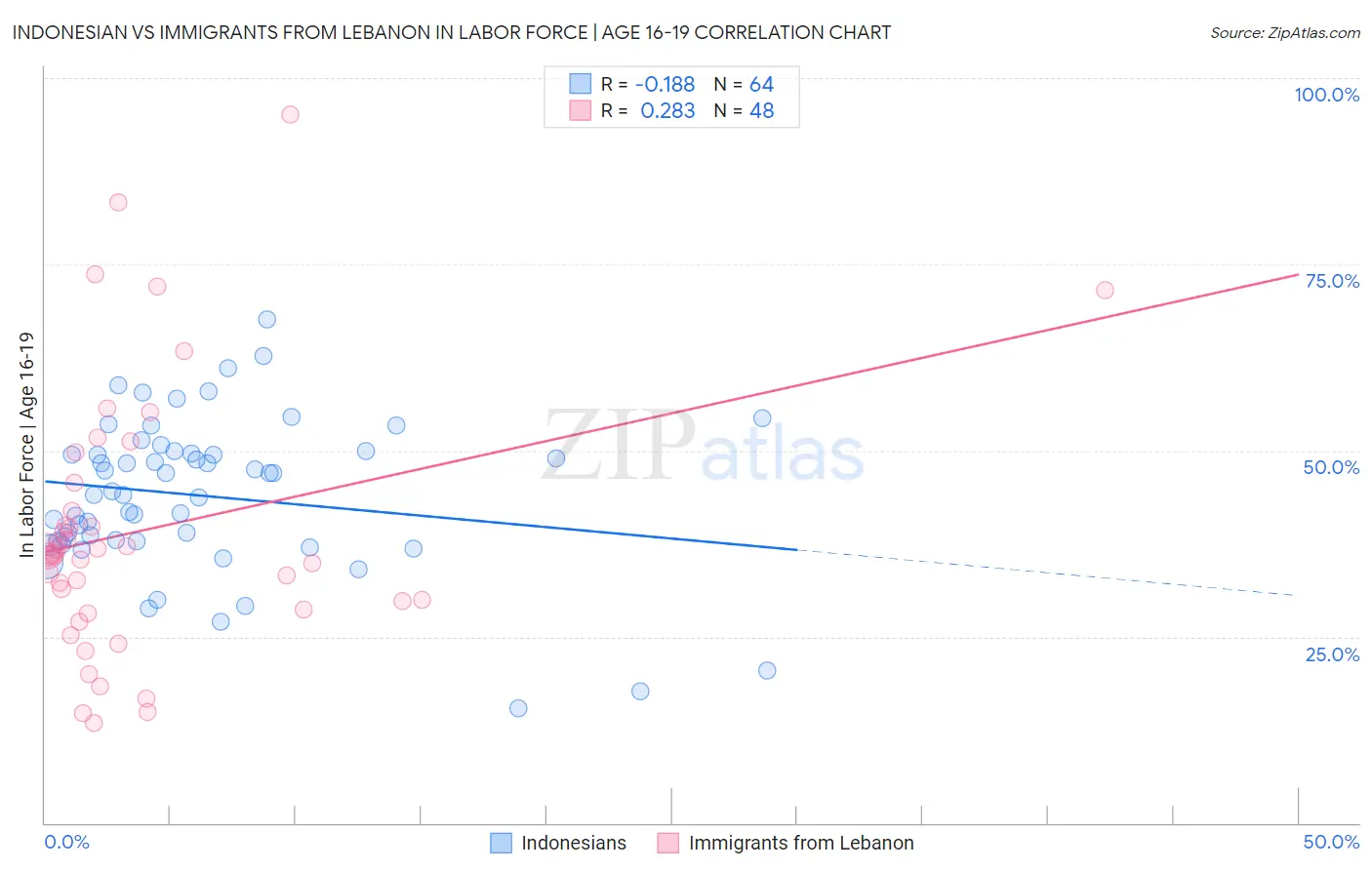 Indonesian vs Immigrants from Lebanon In Labor Force | Age 16-19