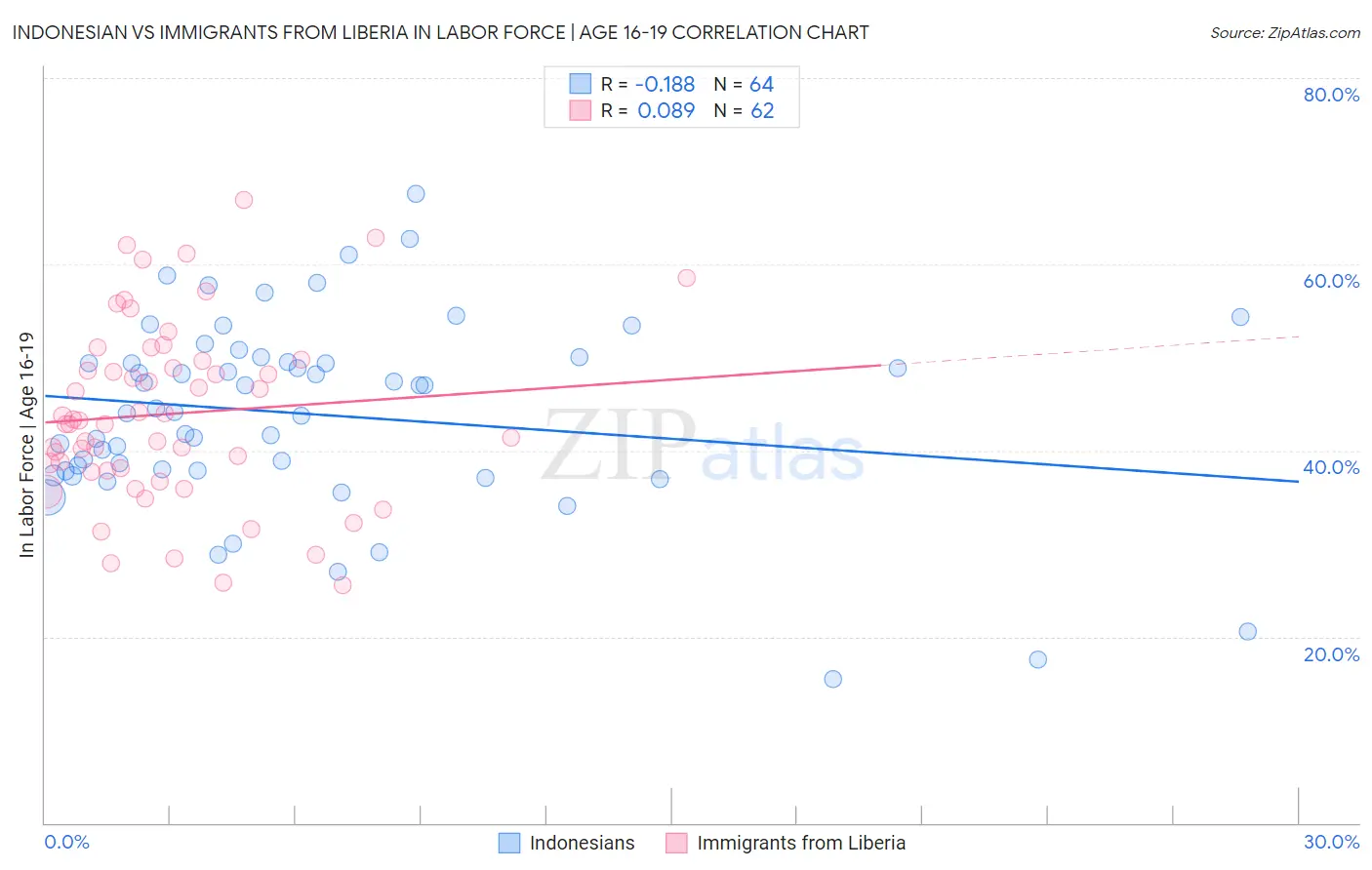 Indonesian vs Immigrants from Liberia In Labor Force | Age 16-19