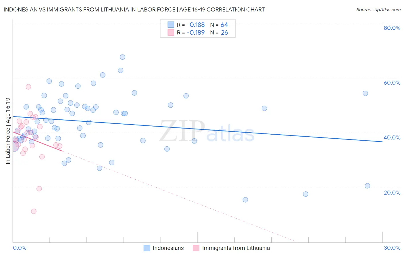 Indonesian vs Immigrants from Lithuania In Labor Force | Age 16-19