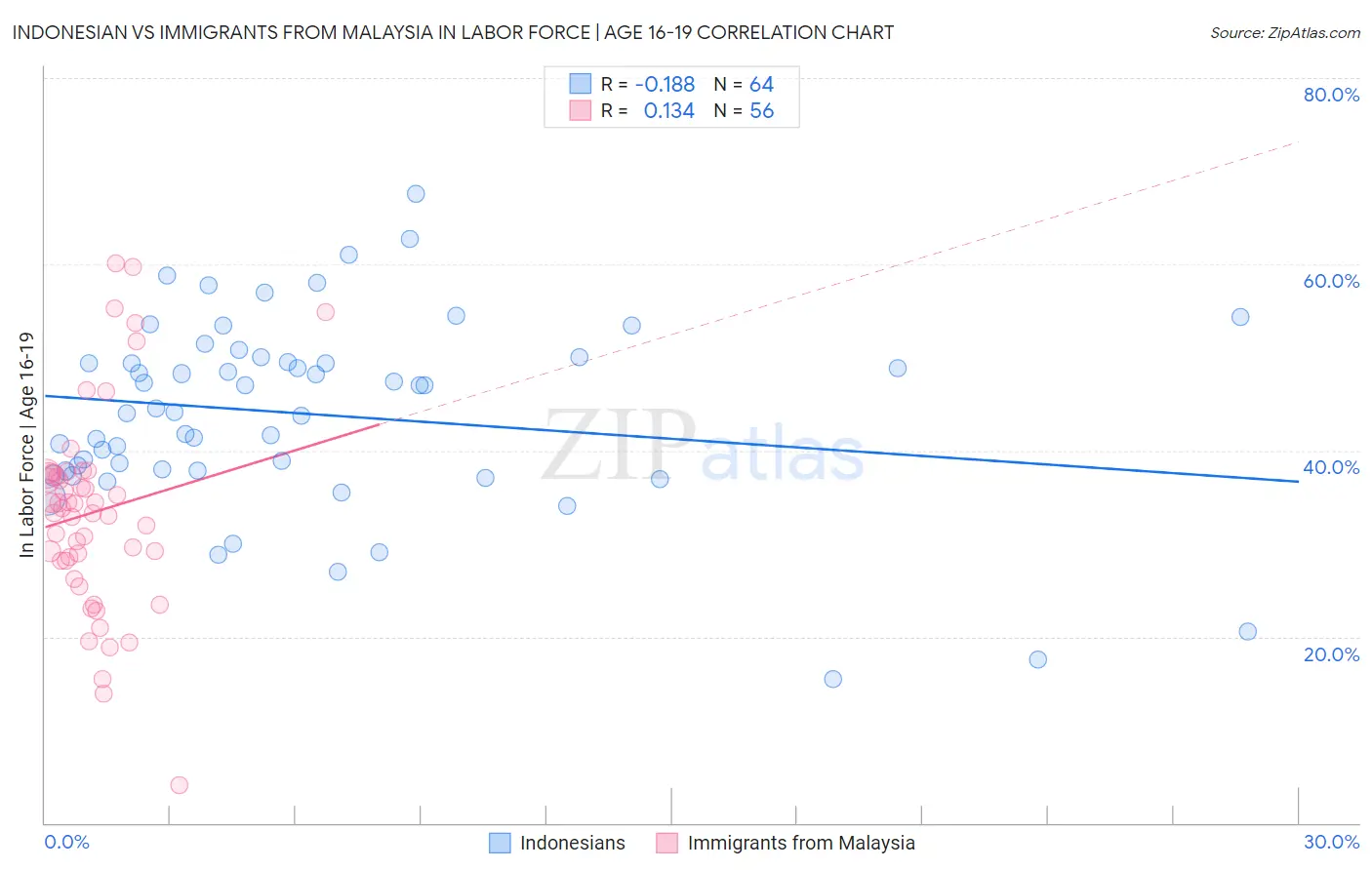 Indonesian vs Immigrants from Malaysia In Labor Force | Age 16-19