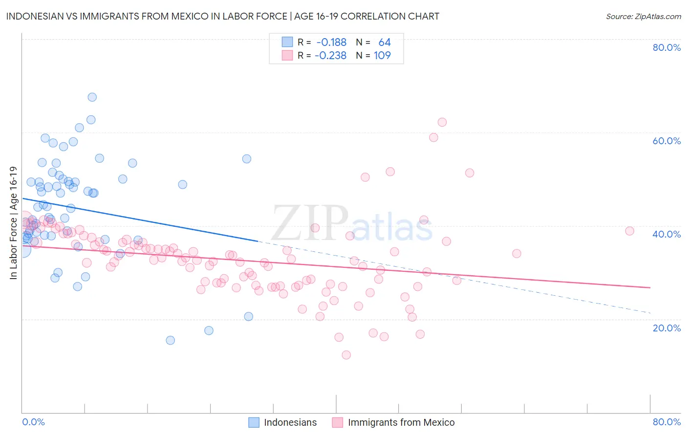 Indonesian vs Immigrants from Mexico In Labor Force | Age 16-19