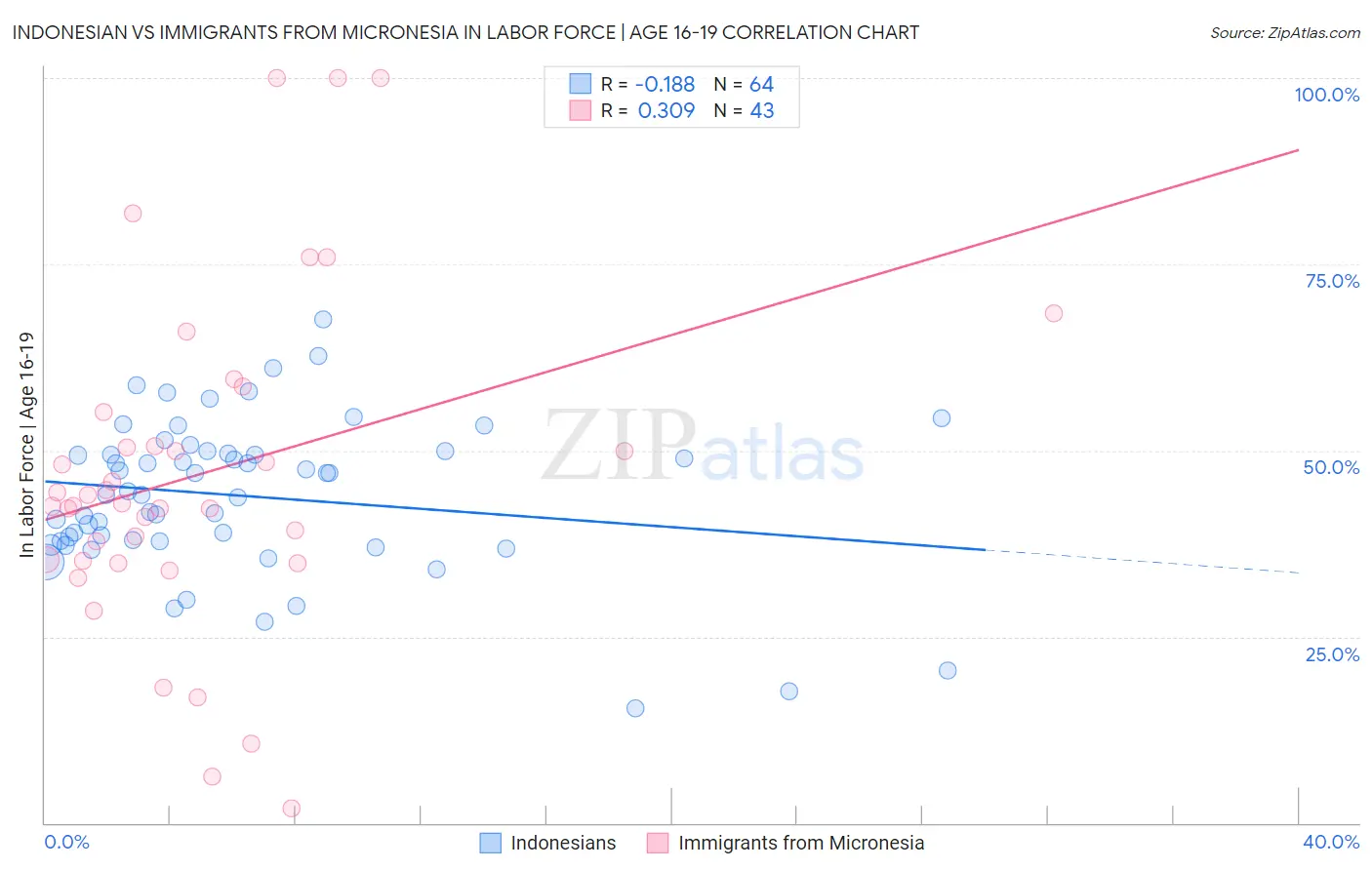 Indonesian vs Immigrants from Micronesia In Labor Force | Age 16-19