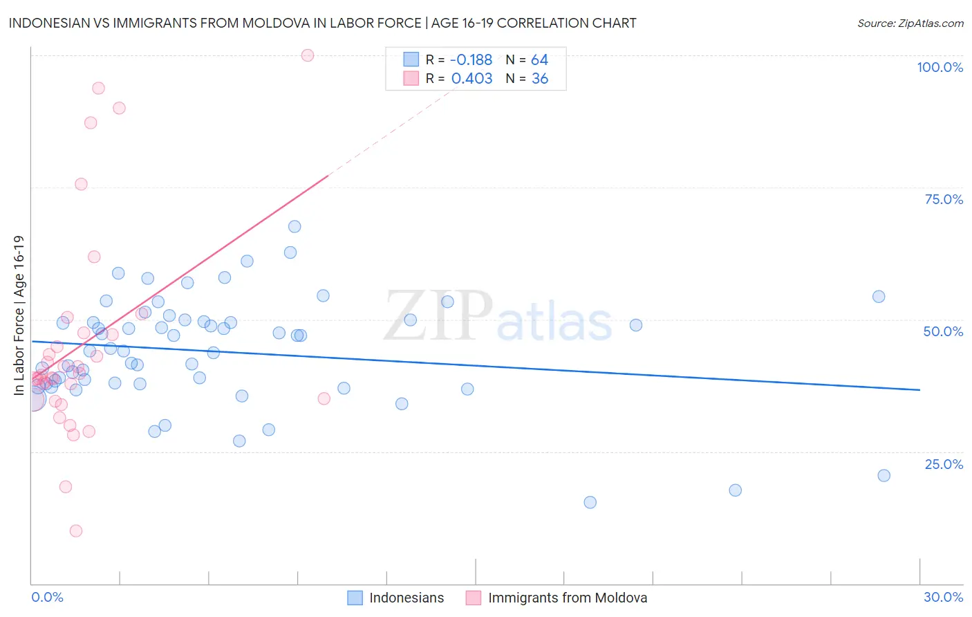 Indonesian vs Immigrants from Moldova In Labor Force | Age 16-19