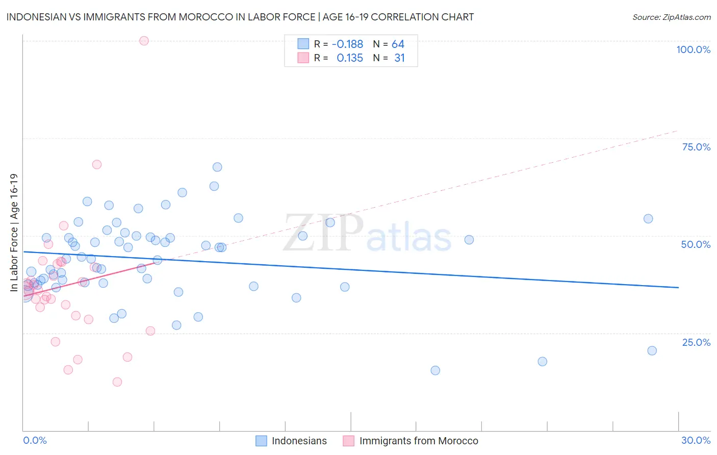 Indonesian vs Immigrants from Morocco In Labor Force | Age 16-19
