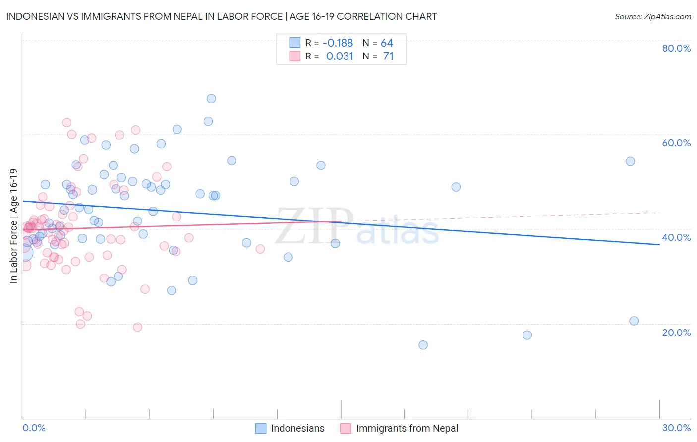 Indonesian vs Immigrants from Nepal In Labor Force | Age 16-19