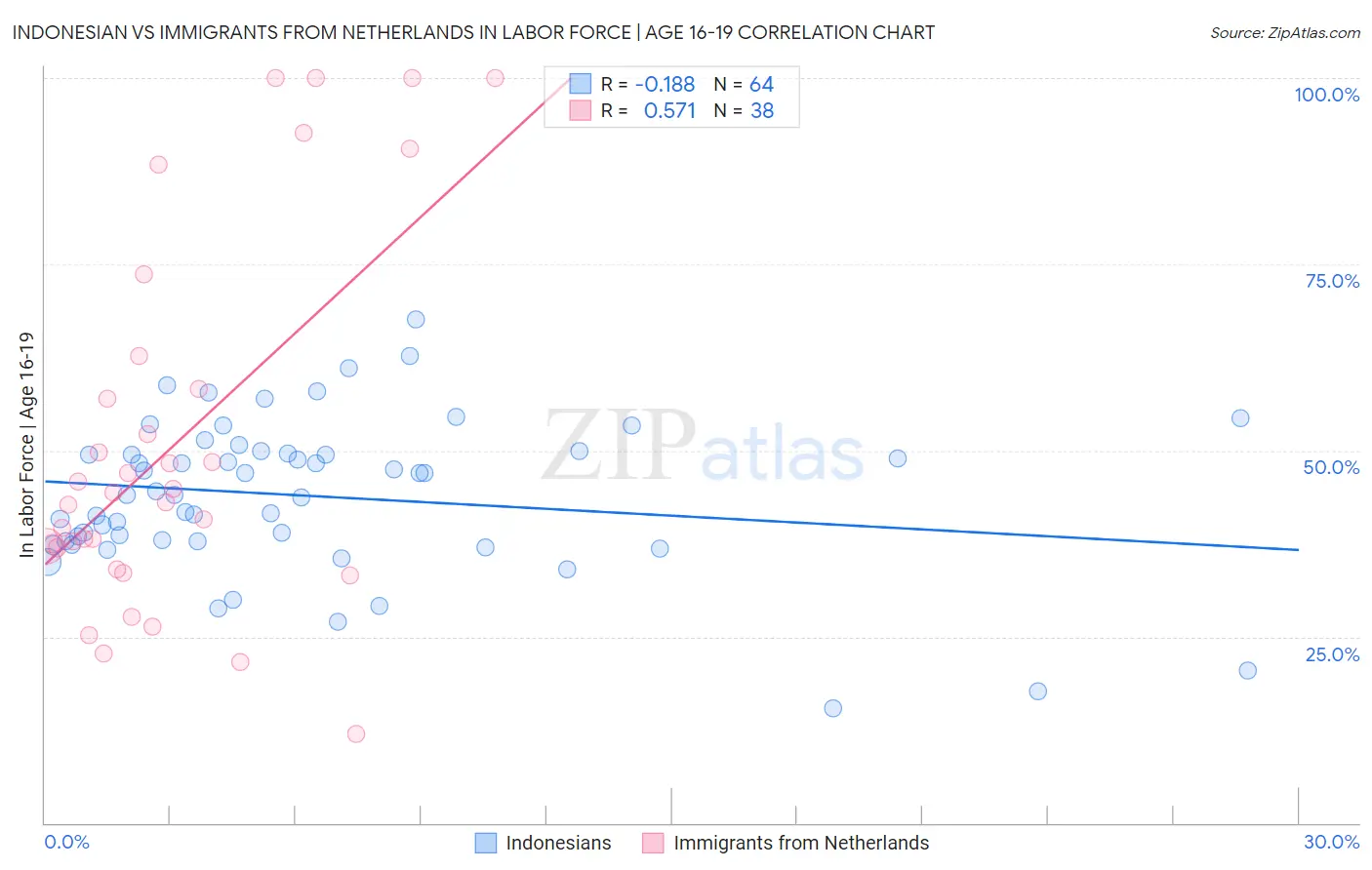 Indonesian vs Immigrants from Netherlands In Labor Force | Age 16-19