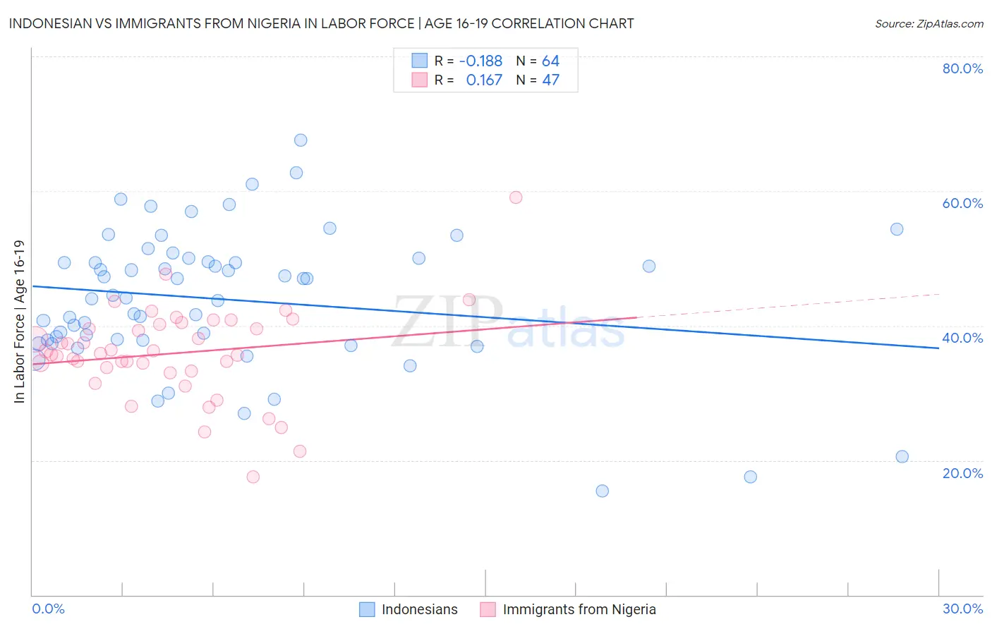 Indonesian vs Immigrants from Nigeria In Labor Force | Age 16-19
