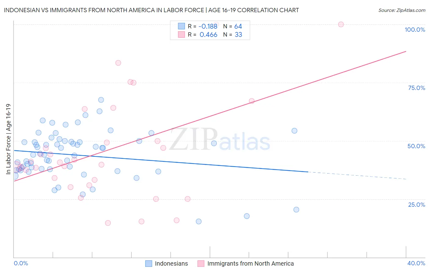 Indonesian vs Immigrants from North America In Labor Force | Age 16-19