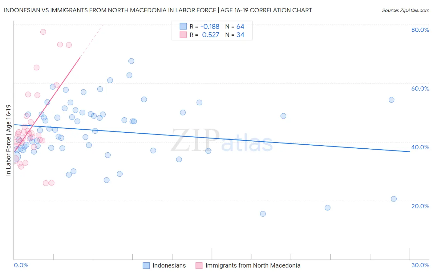Indonesian vs Immigrants from North Macedonia In Labor Force | Age 16-19