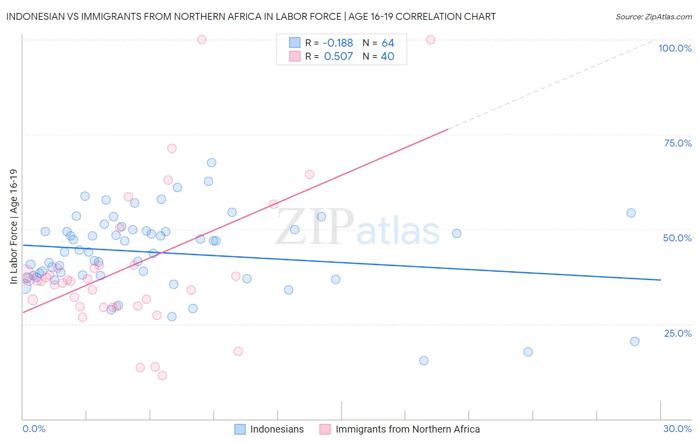 Indonesian vs Immigrants from Northern Africa In Labor Force | Age 16-19