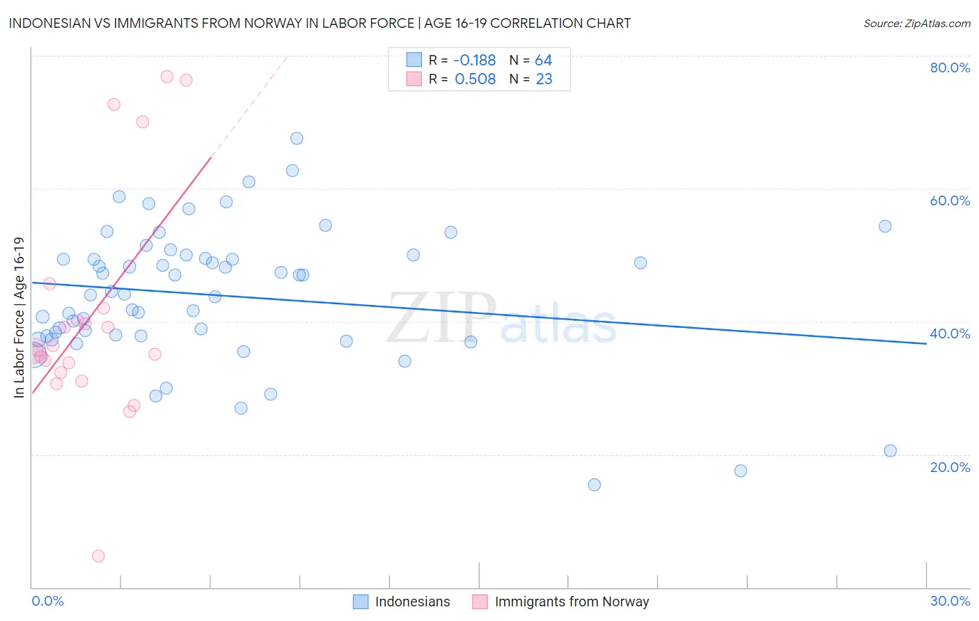 Indonesian vs Immigrants from Norway In Labor Force | Age 16-19