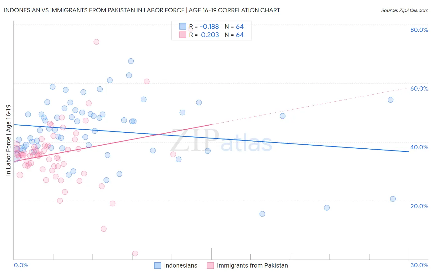 Indonesian vs Immigrants from Pakistan In Labor Force | Age 16-19