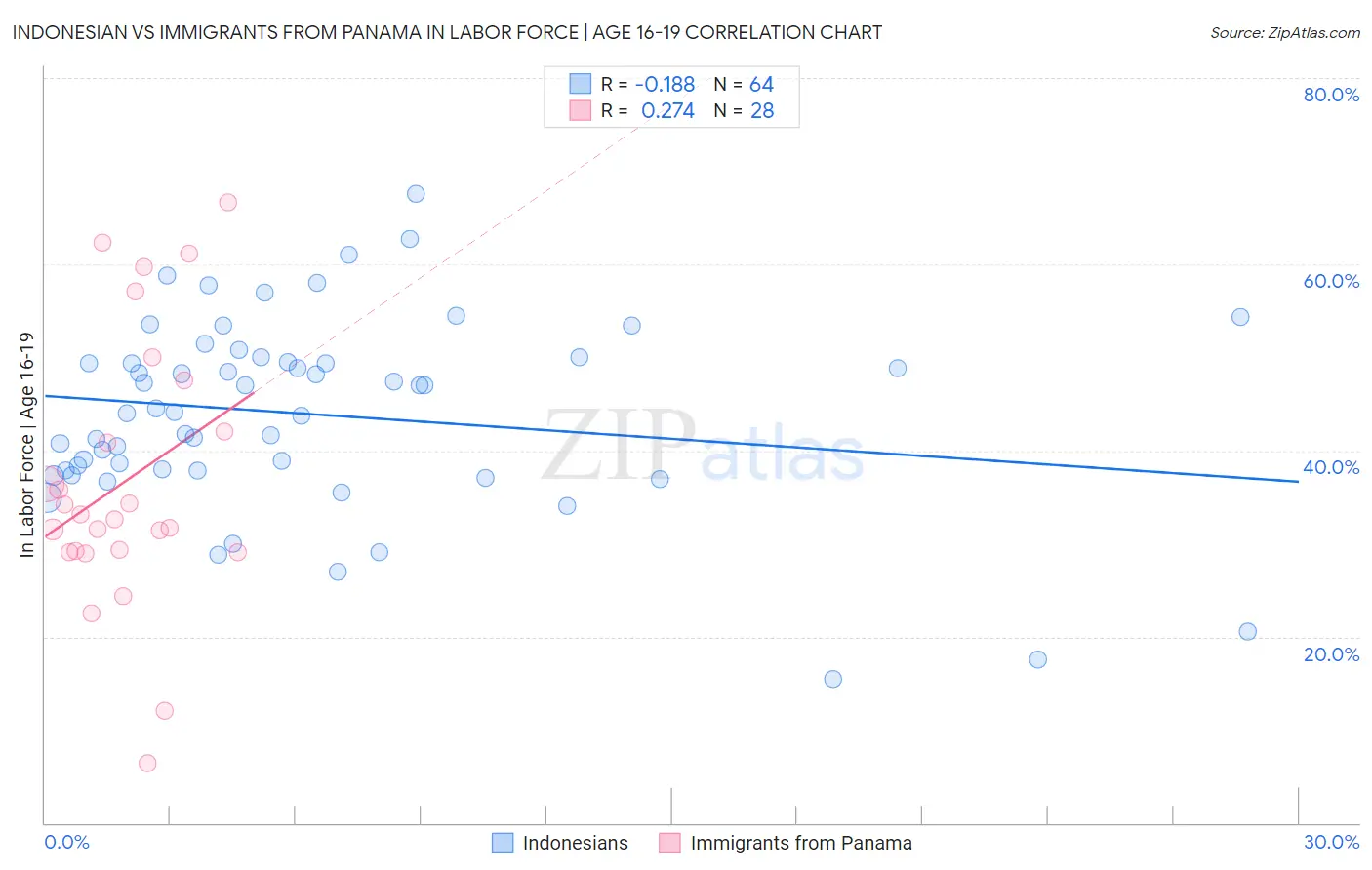 Indonesian vs Immigrants from Panama In Labor Force | Age 16-19