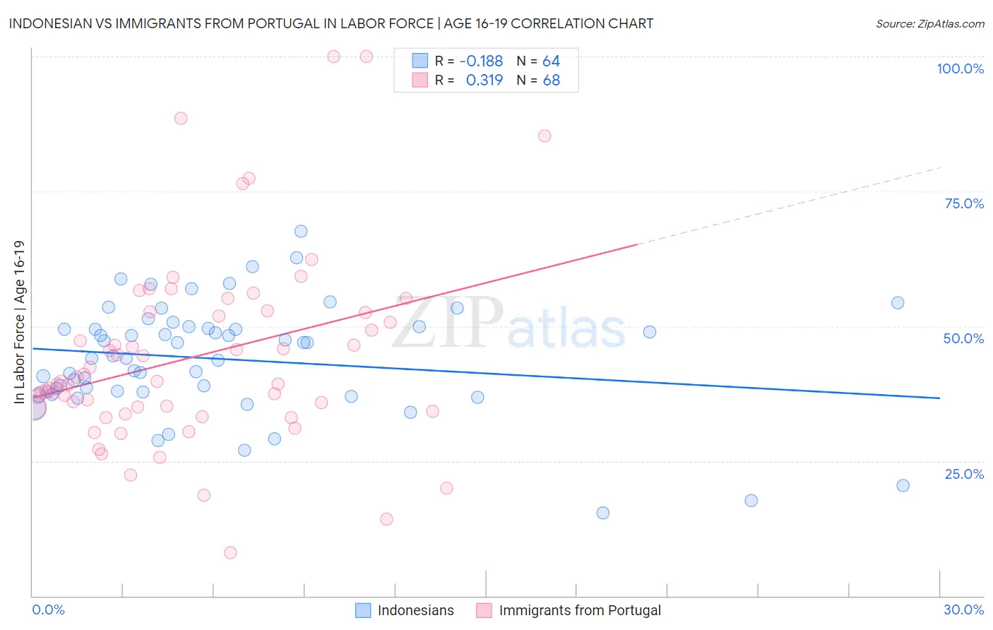 Indonesian vs Immigrants from Portugal In Labor Force | Age 16-19