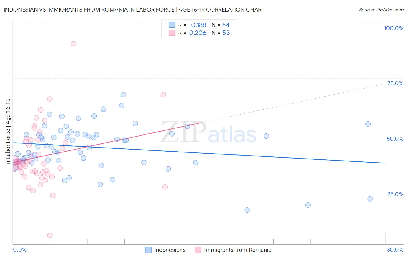 Indonesian vs Immigrants from Romania In Labor Force | Age 16-19