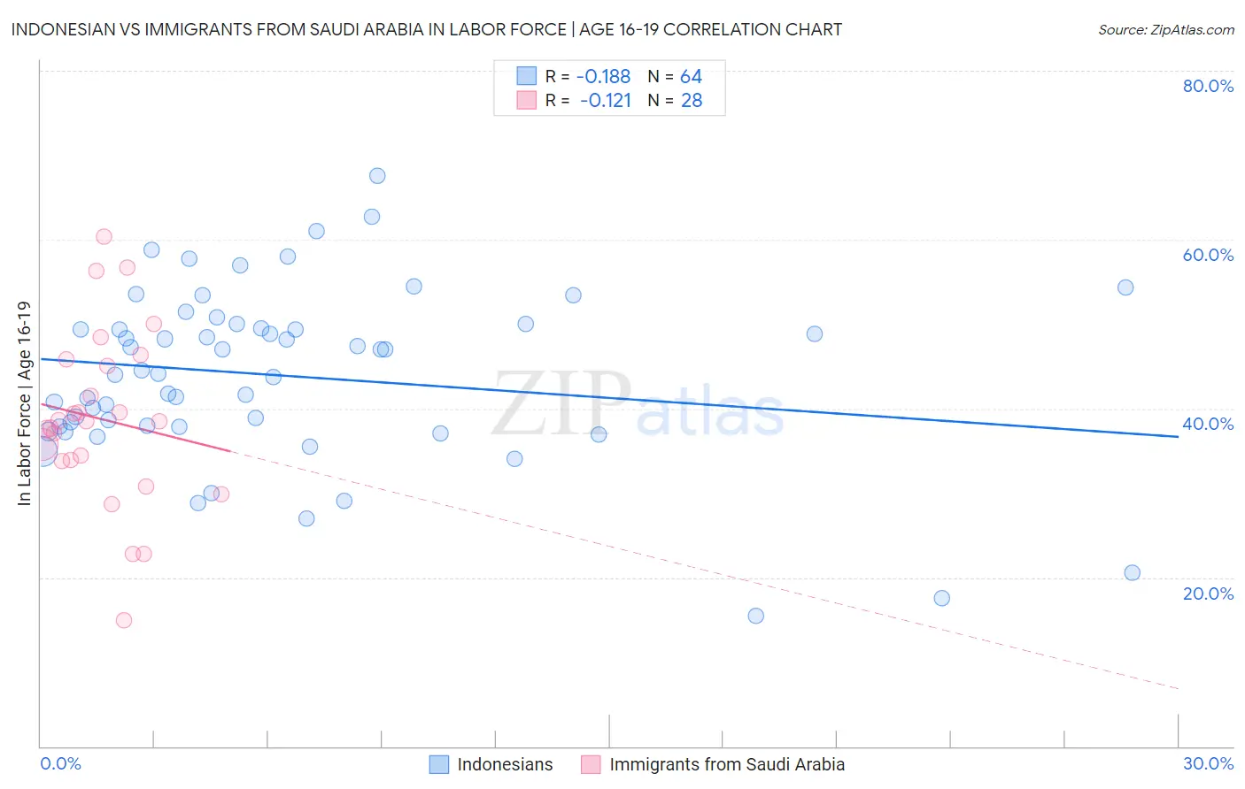 Indonesian vs Immigrants from Saudi Arabia In Labor Force | Age 16-19