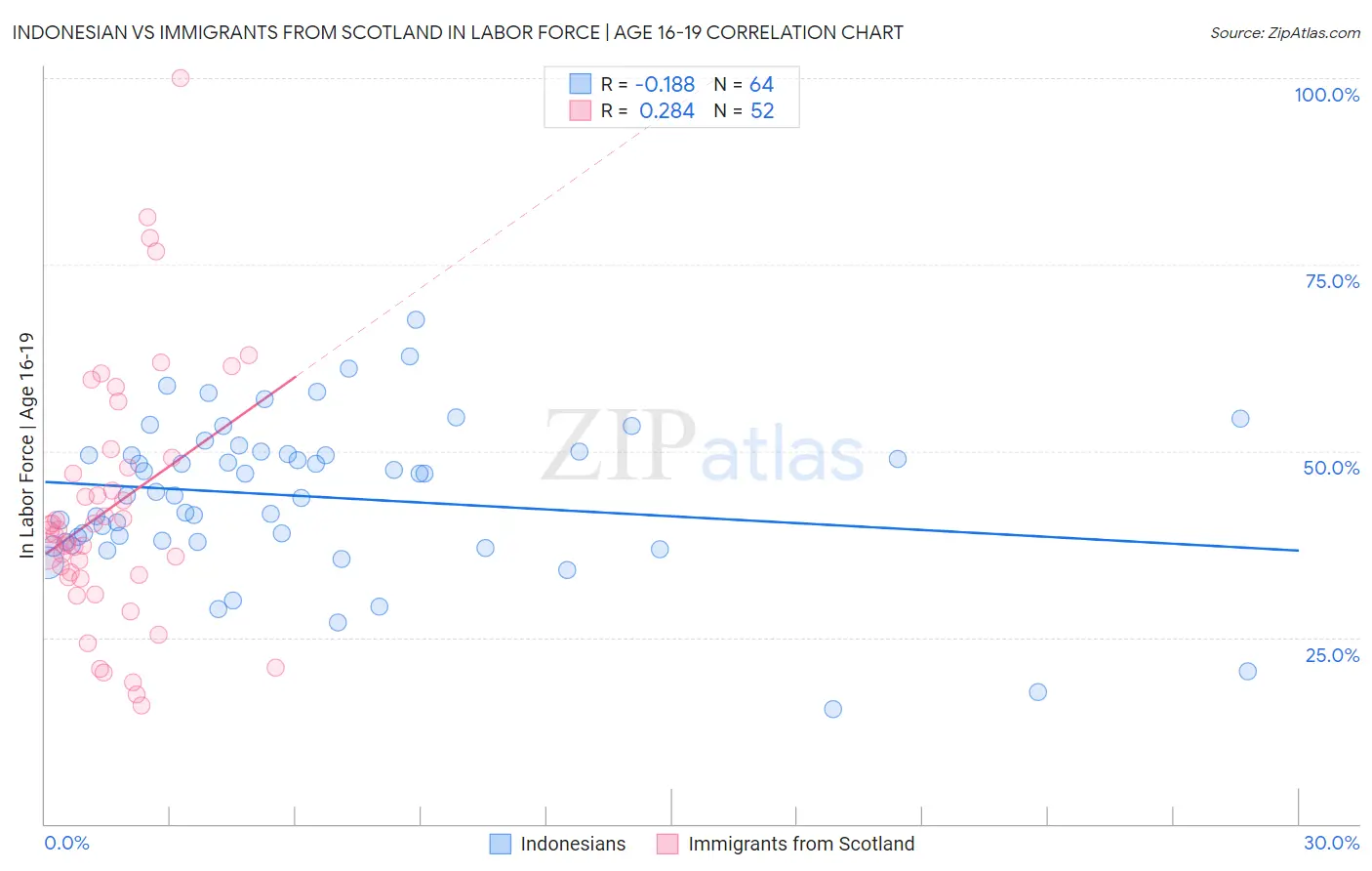 Indonesian vs Immigrants from Scotland In Labor Force | Age 16-19