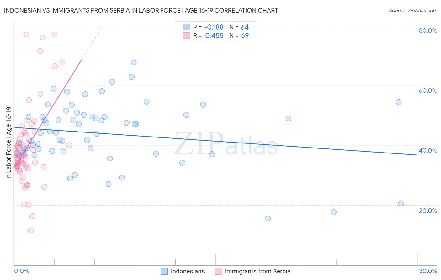 Indonesian vs Immigrants from Serbia In Labor Force | Age 16-19