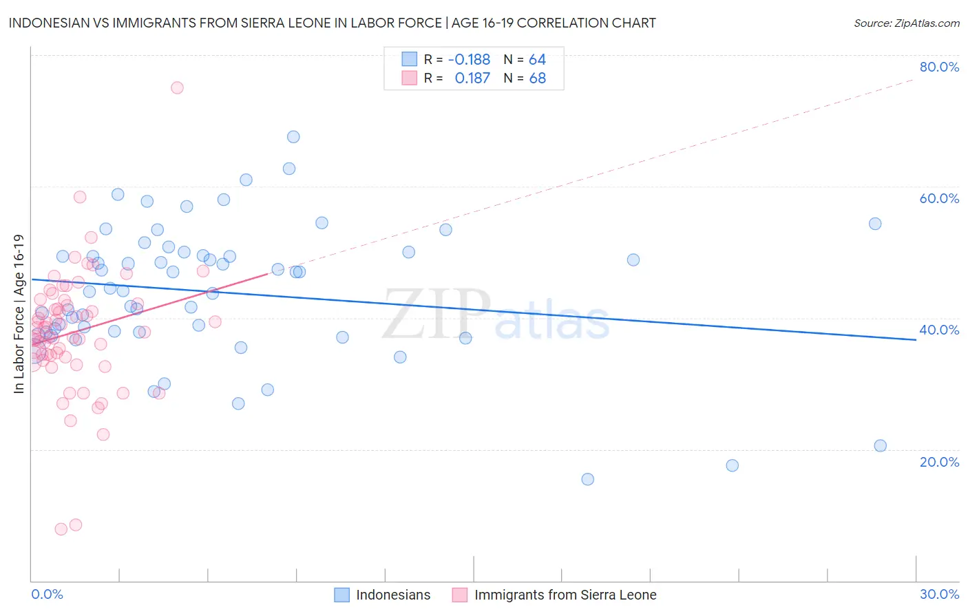 Indonesian vs Immigrants from Sierra Leone In Labor Force | Age 16-19