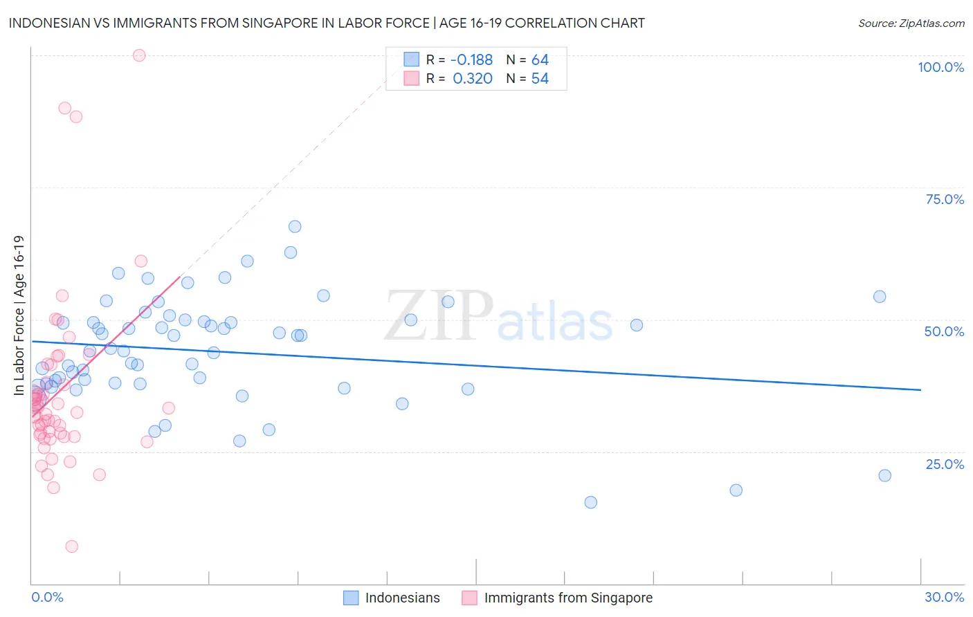 Indonesian vs Immigrants from Singapore In Labor Force | Age 16-19