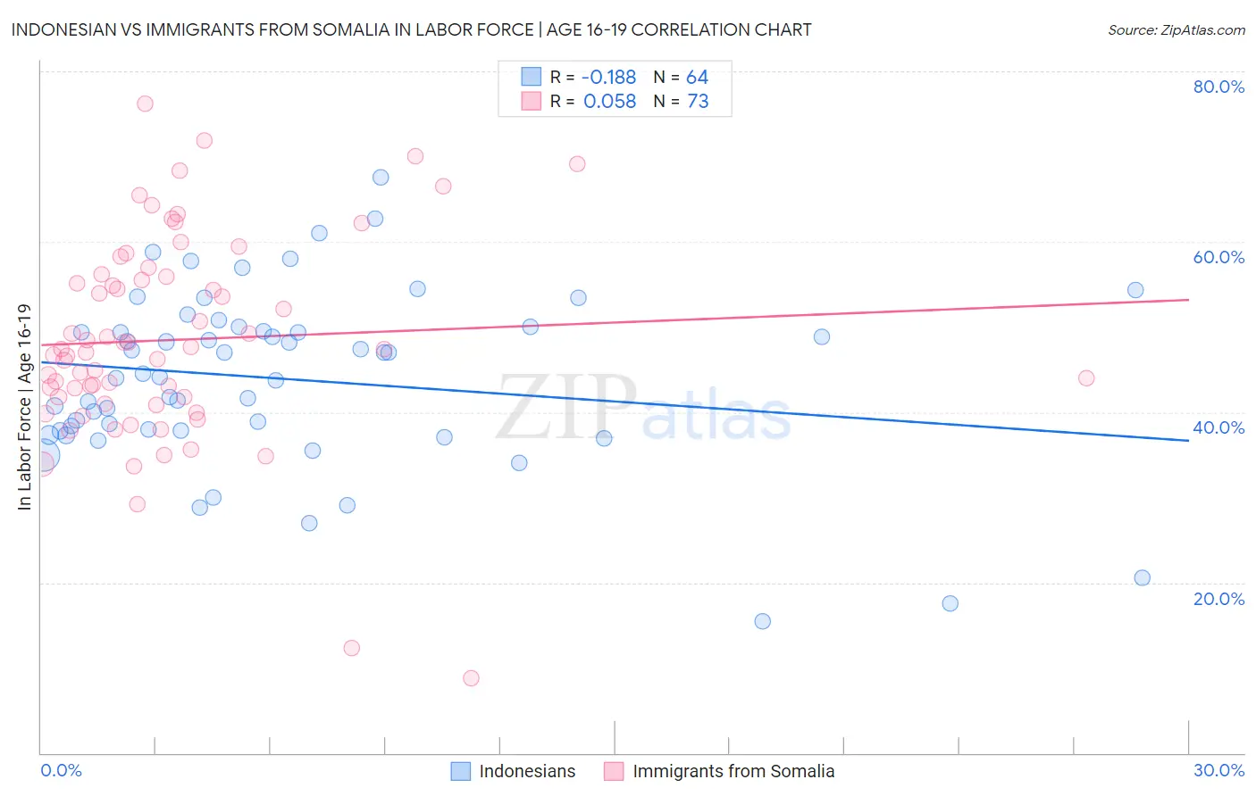 Indonesian vs Immigrants from Somalia In Labor Force | Age 16-19