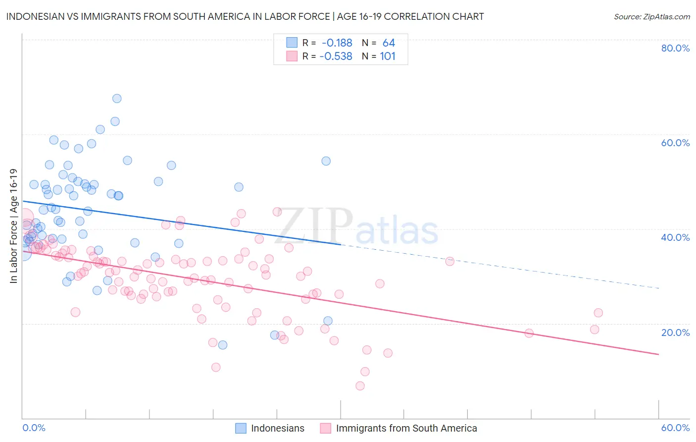 Indonesian vs Immigrants from South America In Labor Force | Age 16-19