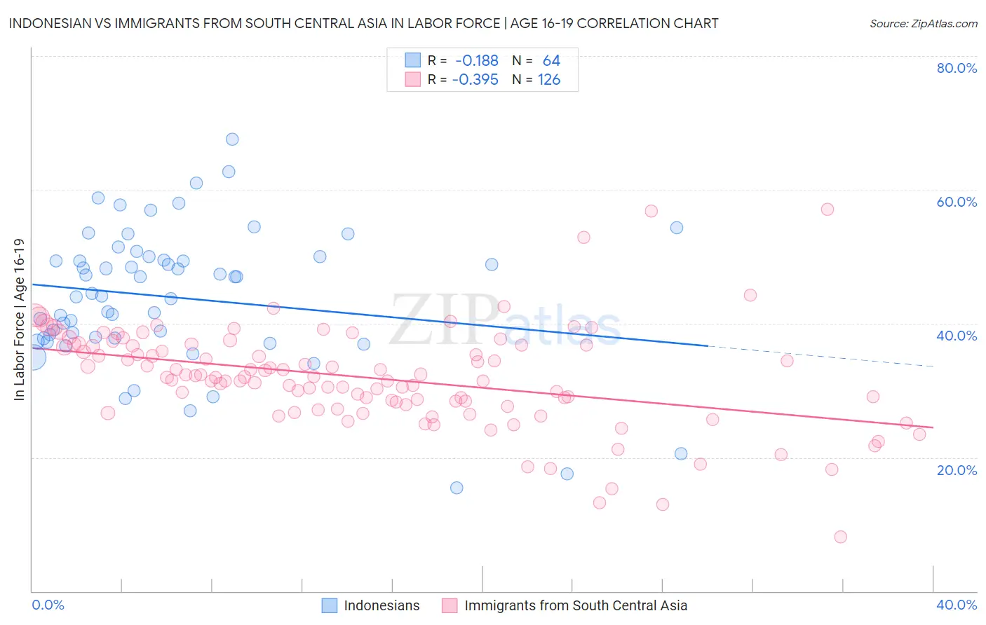 Indonesian vs Immigrants from South Central Asia In Labor Force | Age 16-19