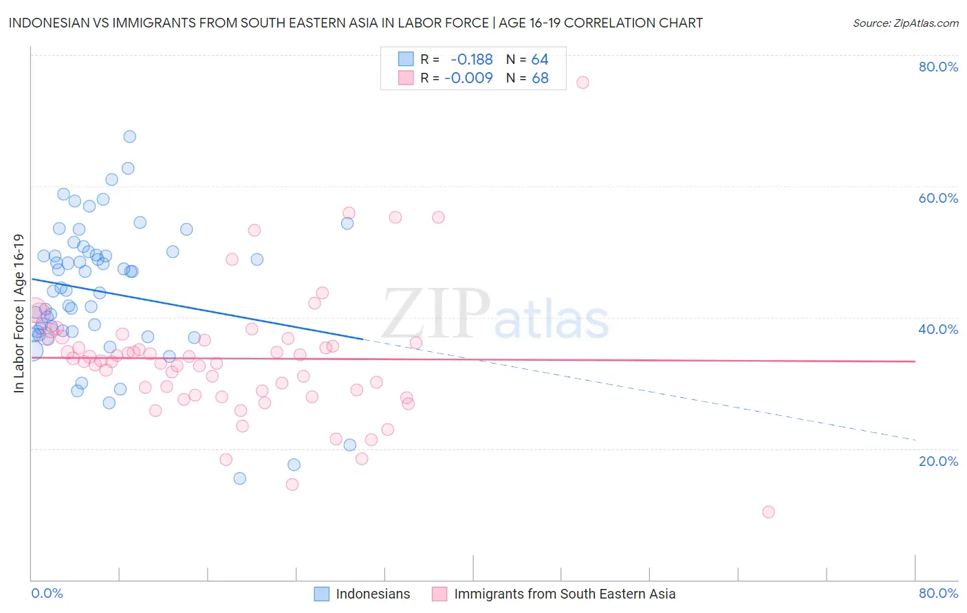 Indonesian vs Immigrants from South Eastern Asia In Labor Force | Age 16-19