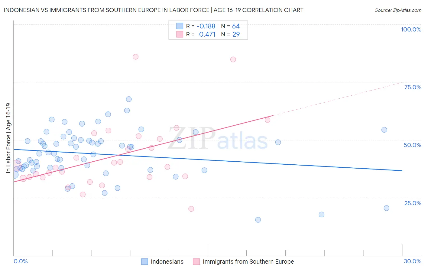 Indonesian vs Immigrants from Southern Europe In Labor Force | Age 16-19