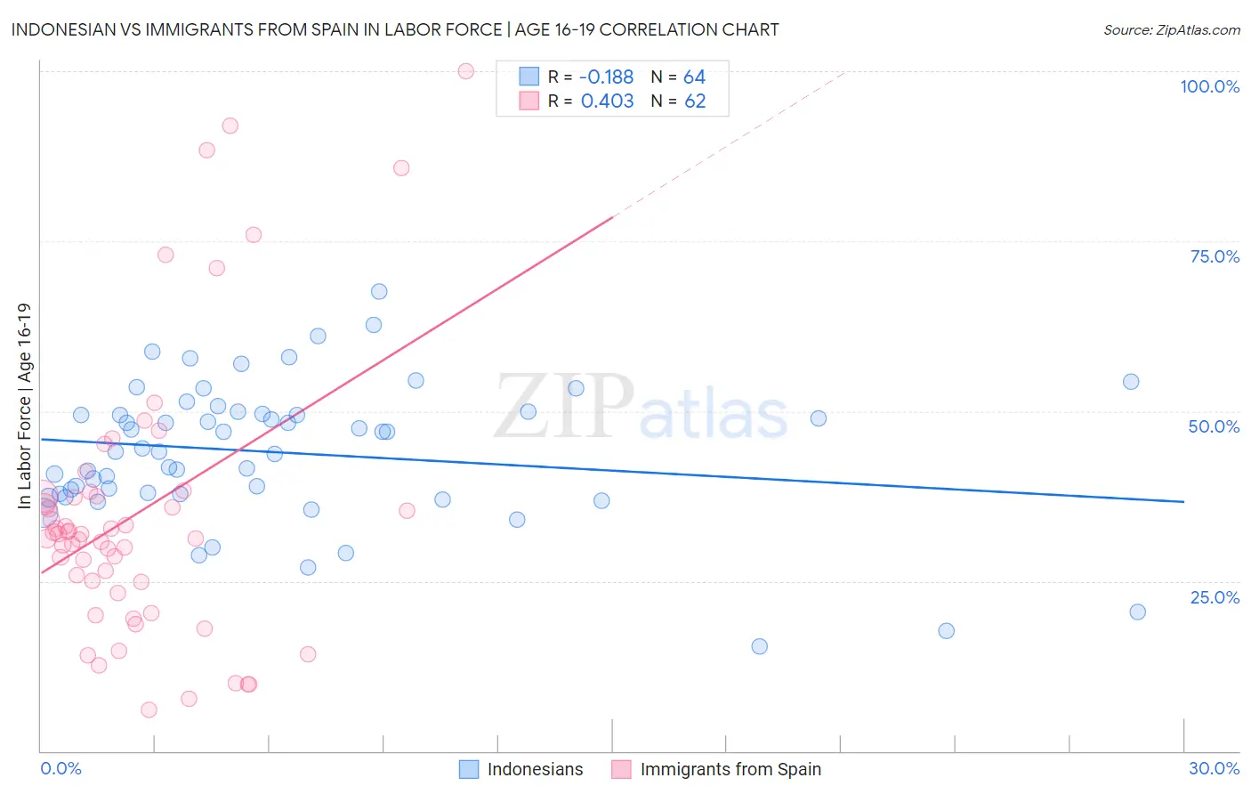 Indonesian vs Immigrants from Spain In Labor Force | Age 16-19