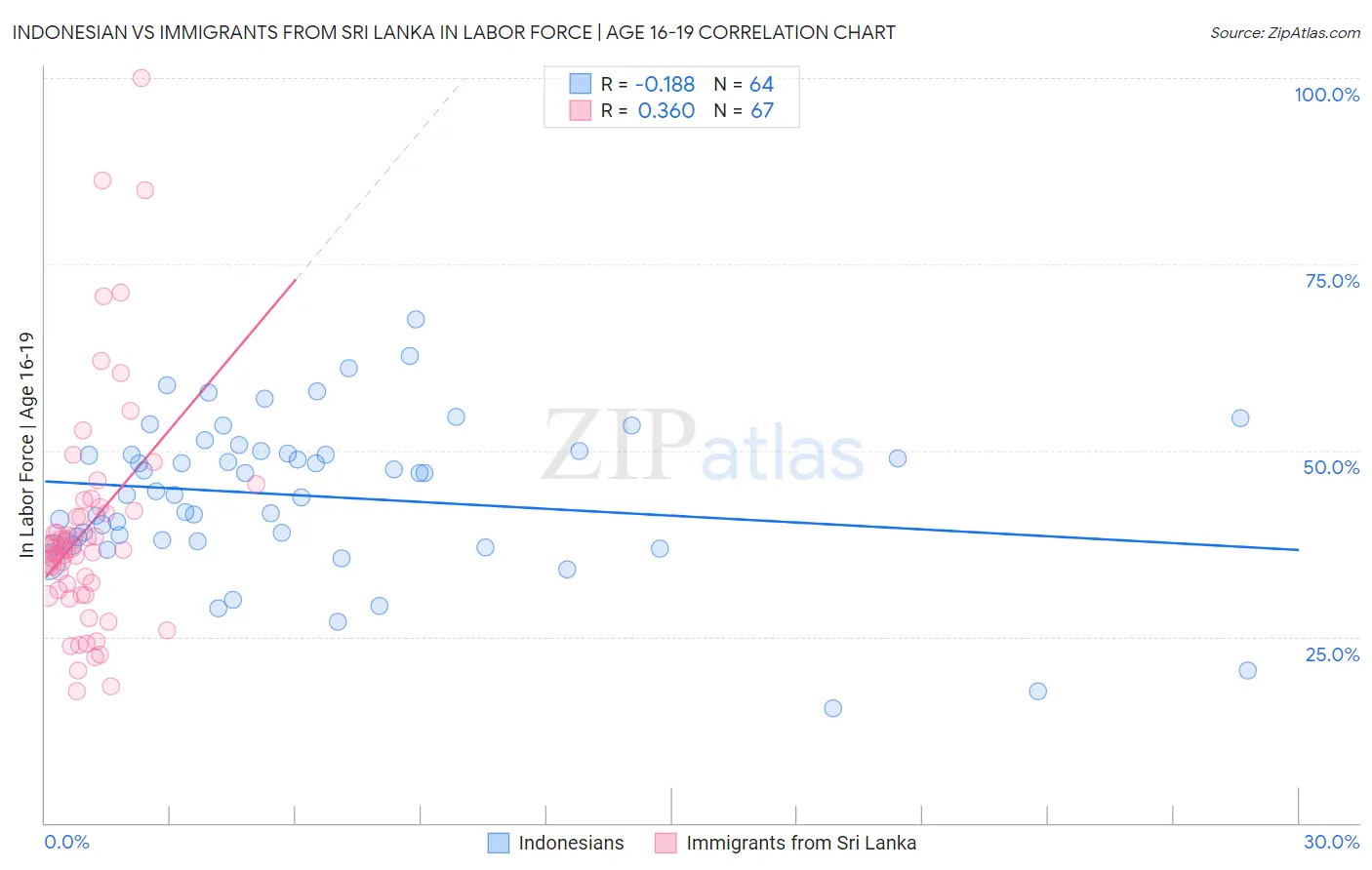 Indonesian vs Immigrants from Sri Lanka In Labor Force | Age 16-19