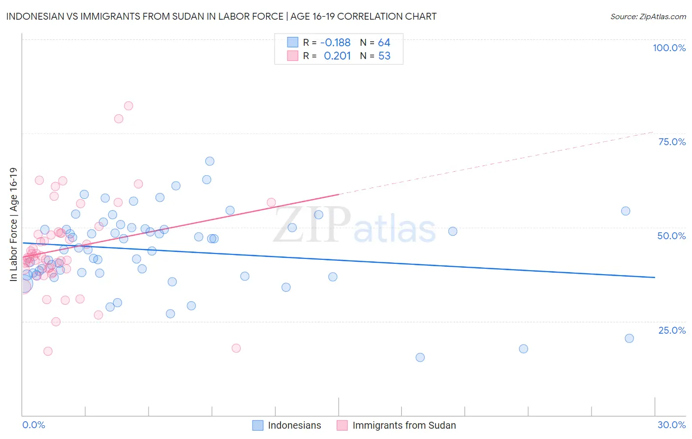 Indonesian vs Immigrants from Sudan In Labor Force | Age 16-19