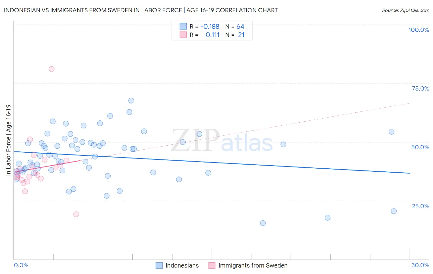 Indonesian vs Immigrants from Sweden In Labor Force | Age 16-19