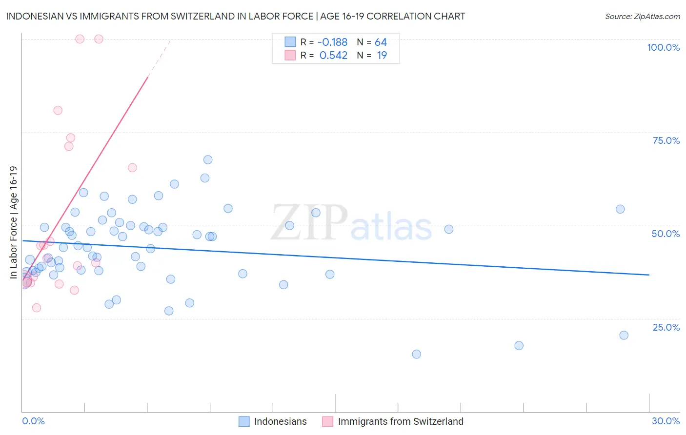 Indonesian vs Immigrants from Switzerland In Labor Force | Age 16-19