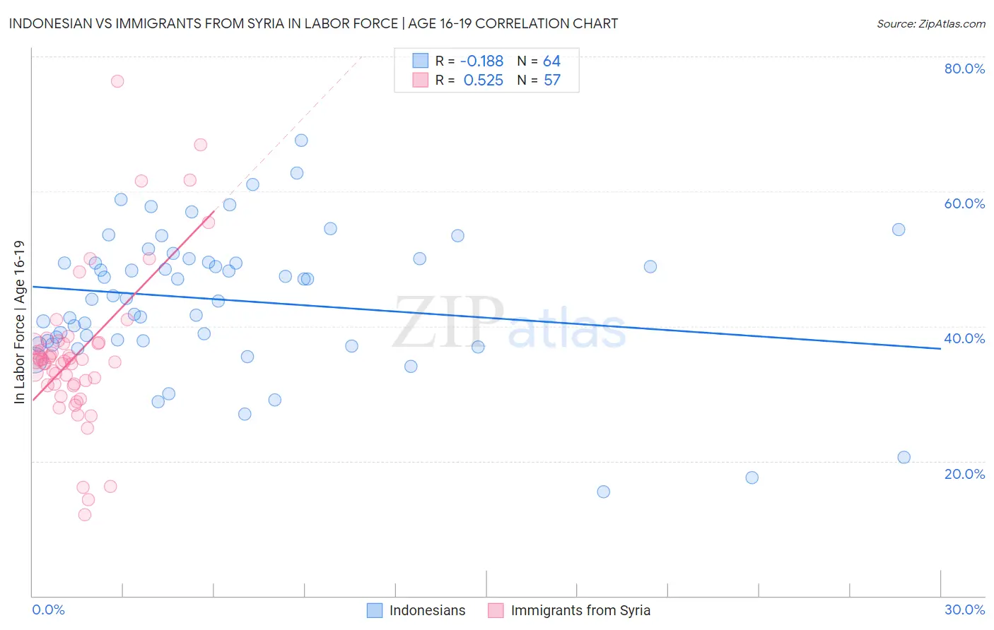 Indonesian vs Immigrants from Syria In Labor Force | Age 16-19