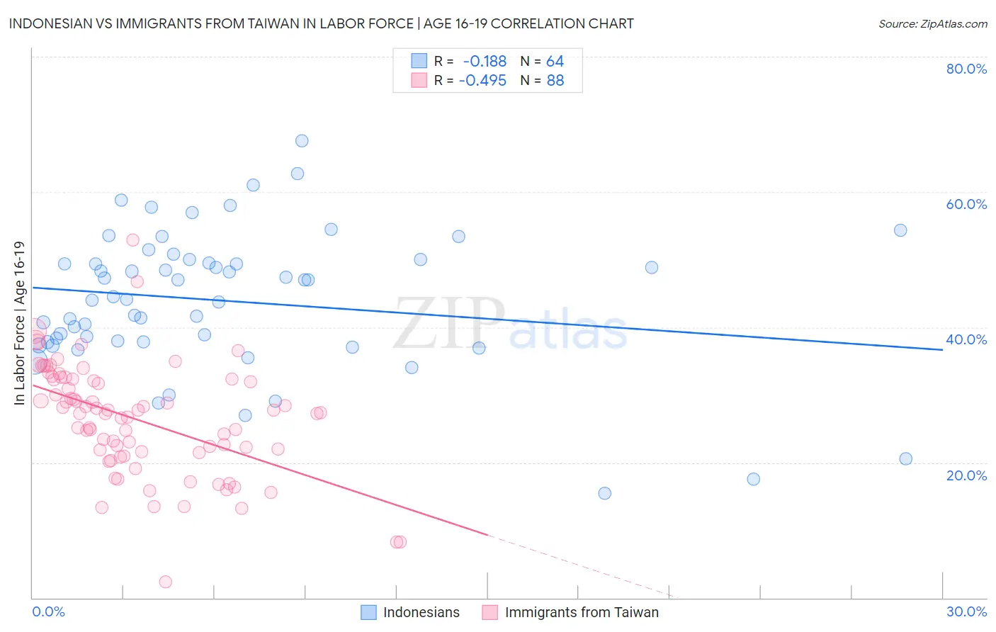 Indonesian vs Immigrants from Taiwan In Labor Force | Age 16-19